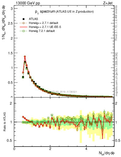 Plot of ch.pt in 13000 GeV pp collisions