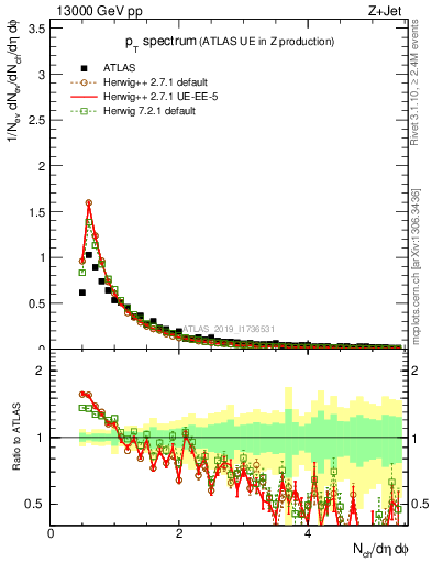 Plot of ch.pt in 13000 GeV pp collisions