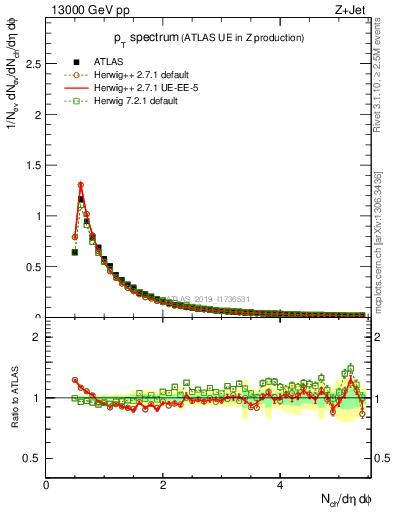 Plot of ch.pt in 13000 GeV pp collisions