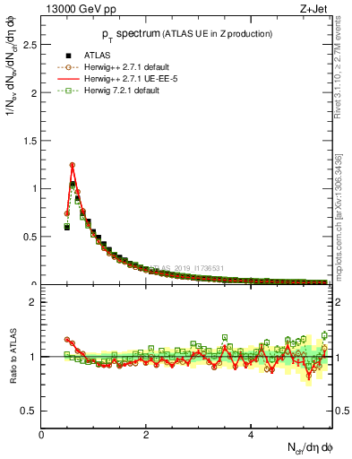 Plot of ch.pt in 13000 GeV pp collisions