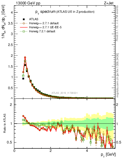 Plot of ch.pt in 13000 GeV pp collisions