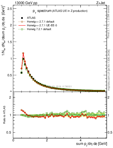 Plot of ch.pt in 13000 GeV pp collisions