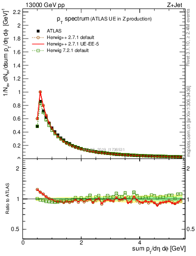 Plot of ch.pt in 13000 GeV pp collisions