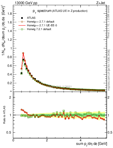 Plot of ch.pt in 13000 GeV pp collisions