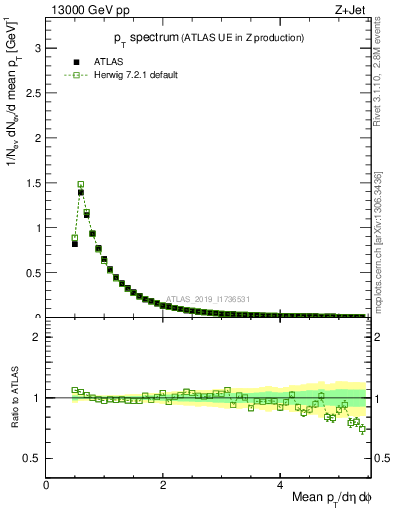 Plot of ch.pt in 13000 GeV pp collisions