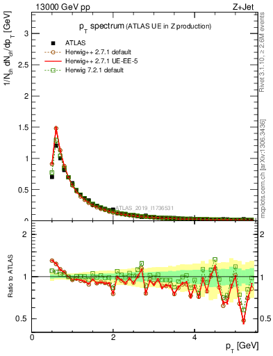 Plot of ch.pt in 13000 GeV pp collisions