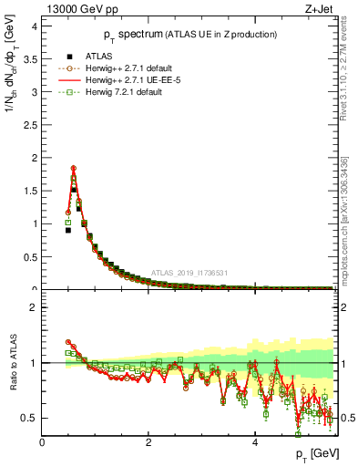 Plot of ch.pt in 13000 GeV pp collisions