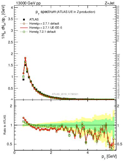 Plot of ch.pt in 13000 GeV pp collisions