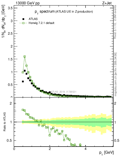 Plot of ch.pt in 13000 GeV pp collisions