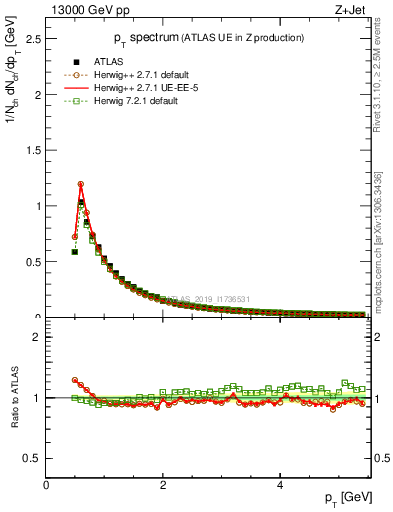 Plot of ch.pt in 13000 GeV pp collisions