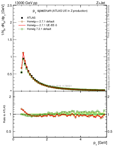 Plot of ch.pt in 13000 GeV pp collisions