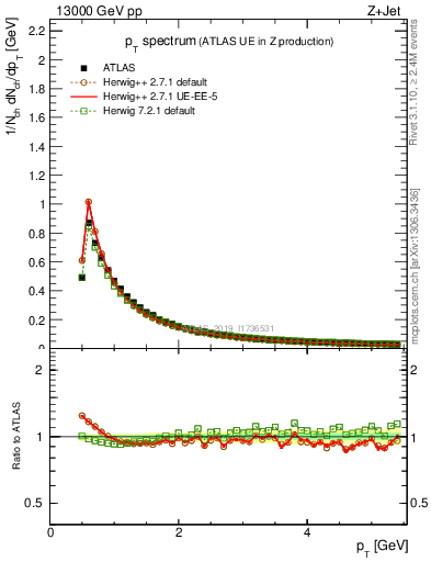 Plot of ch.pt in 13000 GeV pp collisions