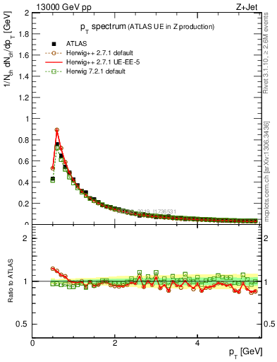 Plot of ch.pt in 13000 GeV pp collisions