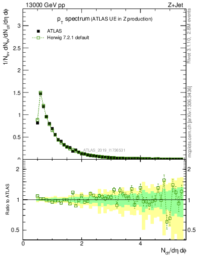 Plot of ch.pt in 13000 GeV pp collisions