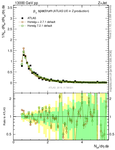 Plot of ch.pt in 13000 GeV pp collisions