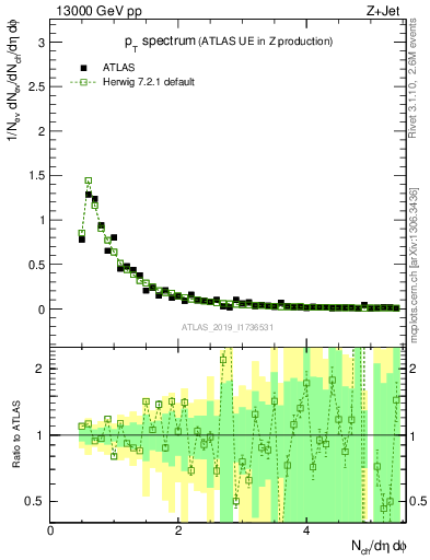 Plot of ch.pt in 13000 GeV pp collisions