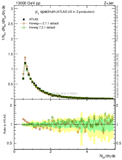 Plot of ch.pt in 13000 GeV pp collisions