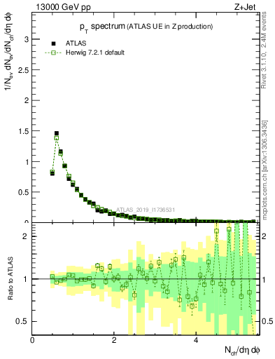 Plot of ch.pt in 13000 GeV pp collisions