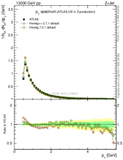 Plot of ch.pt in 13000 GeV pp collisions