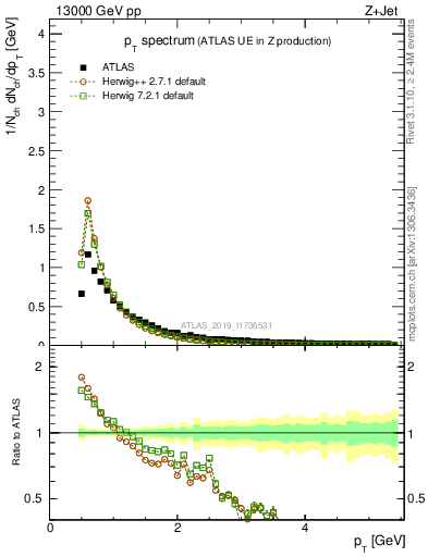 Plot of ch.pt in 13000 GeV pp collisions
