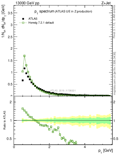 Plot of ch.pt in 13000 GeV pp collisions