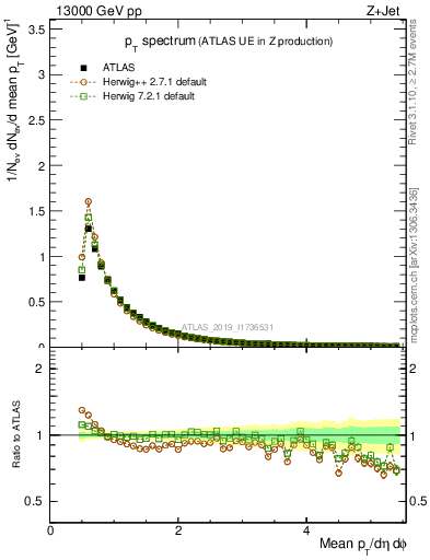 Plot of ch.pt in 13000 GeV pp collisions