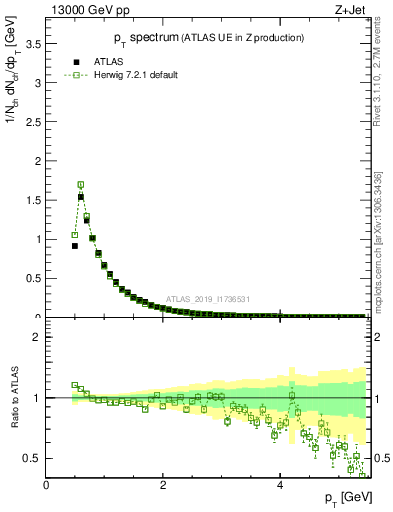 Plot of ch.pt in 13000 GeV pp collisions