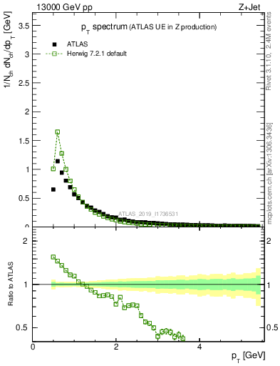 Plot of ch.pt in 13000 GeV pp collisions