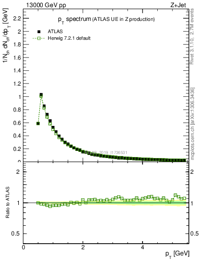 Plot of ch.pt in 13000 GeV pp collisions