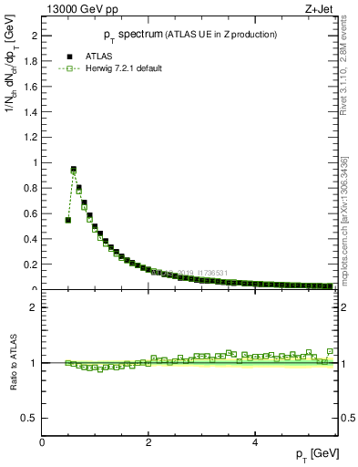 Plot of ch.pt in 13000 GeV pp collisions