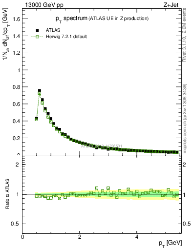 Plot of ch.pt in 13000 GeV pp collisions