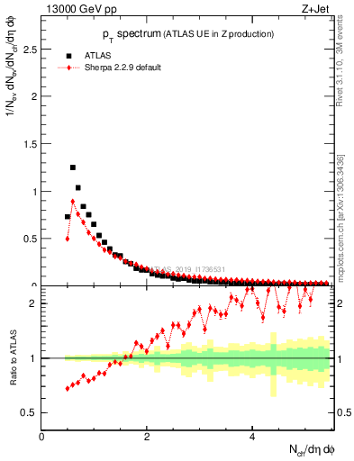 Plot of ch.pt in 13000 GeV pp collisions