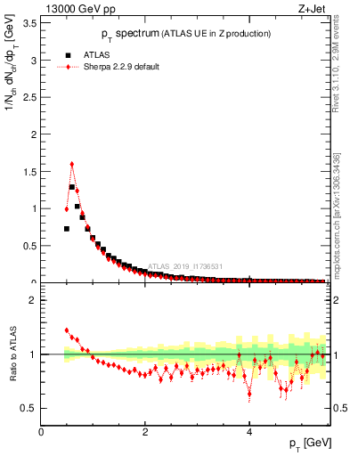 Plot of ch.pt in 13000 GeV pp collisions