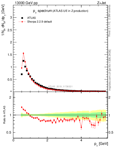 Plot of ch.pt in 13000 GeV pp collisions