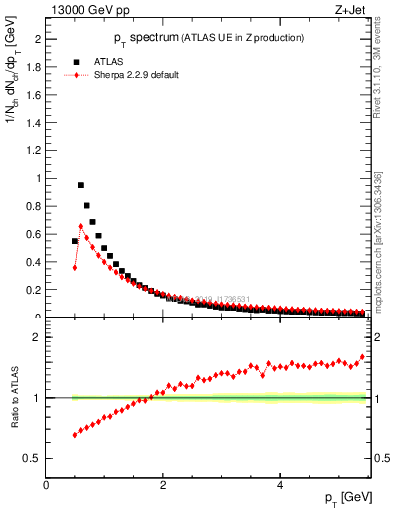 Plot of ch.pt in 13000 GeV pp collisions