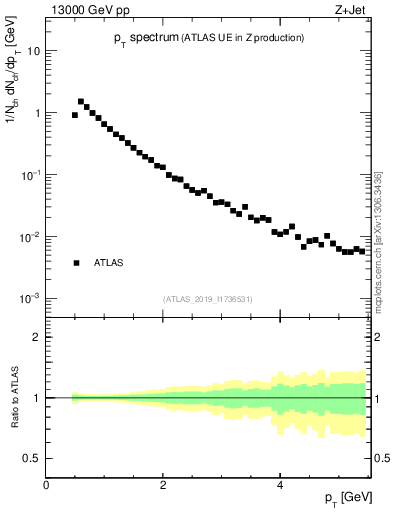 Plot of ch.pt in 13000 GeV pp collisions