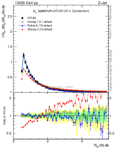 Plot of ch.pt in 13000 GeV pp collisions