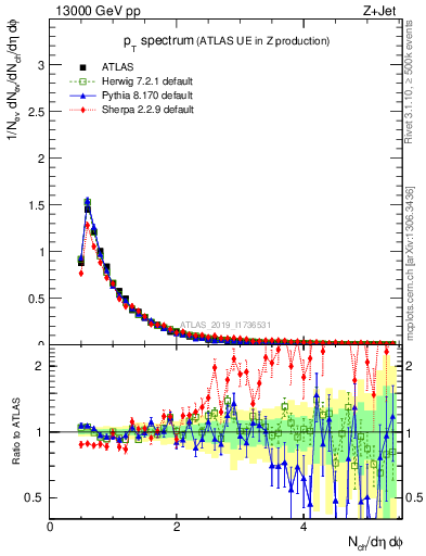 Plot of ch.pt in 13000 GeV pp collisions