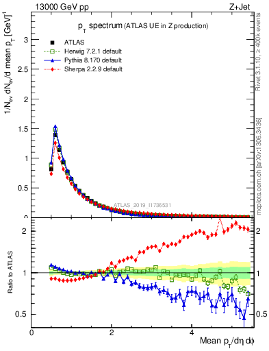Plot of ch.pt in 13000 GeV pp collisions