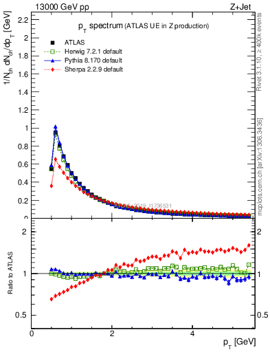 Plot of ch.pt in 13000 GeV pp collisions