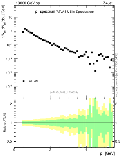 Plot of ch.pt in 13000 GeV pp collisions