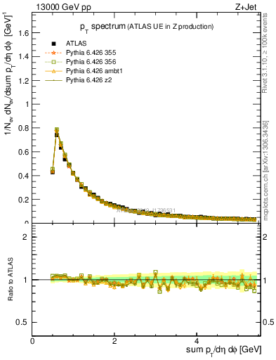 Plot of ch.pt in 13000 GeV pp collisions