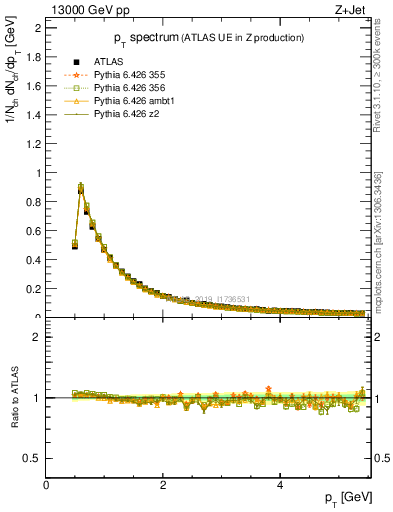 Plot of ch.pt in 13000 GeV pp collisions