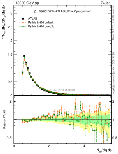 Plot of ch.pt in 13000 GeV pp collisions