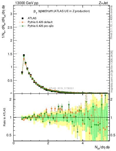 Plot of ch.pt in 13000 GeV pp collisions