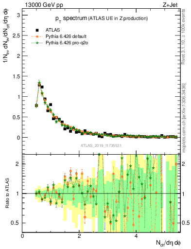 Plot of ch.pt in 13000 GeV pp collisions