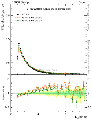 Plot of ch.pt in 13000 GeV pp collisions