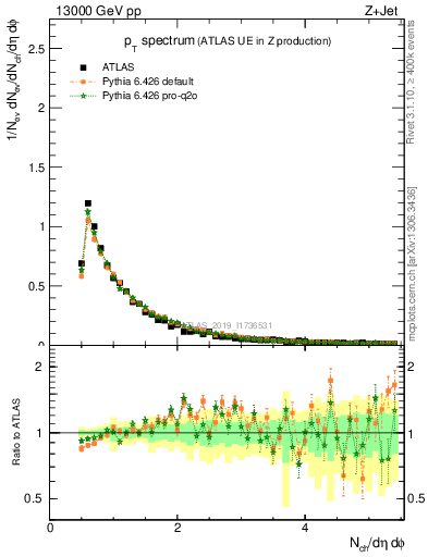 Plot of ch.pt in 13000 GeV pp collisions
