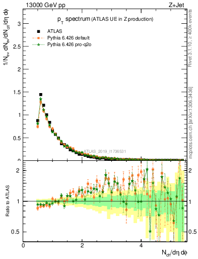 Plot of ch.pt in 13000 GeV pp collisions