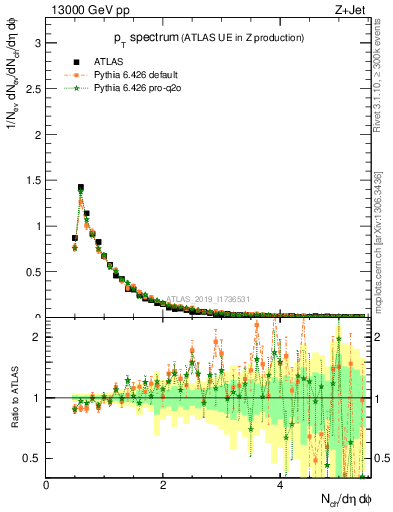 Plot of ch.pt in 13000 GeV pp collisions